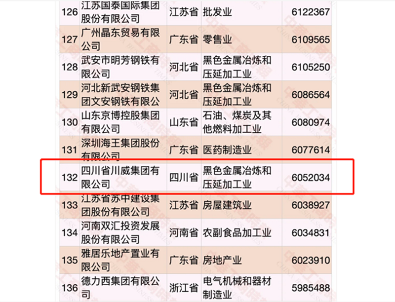 第132位、第5位！集團發(fā)展穩(wěn)步向前!(圖2)