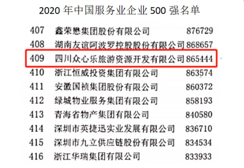 四川眾心樂(lè)旅游資源開發(fā)有限公司榮登2020中國(guó)服務(wù)業(yè)企業(yè)500強(qiáng)(圖2)