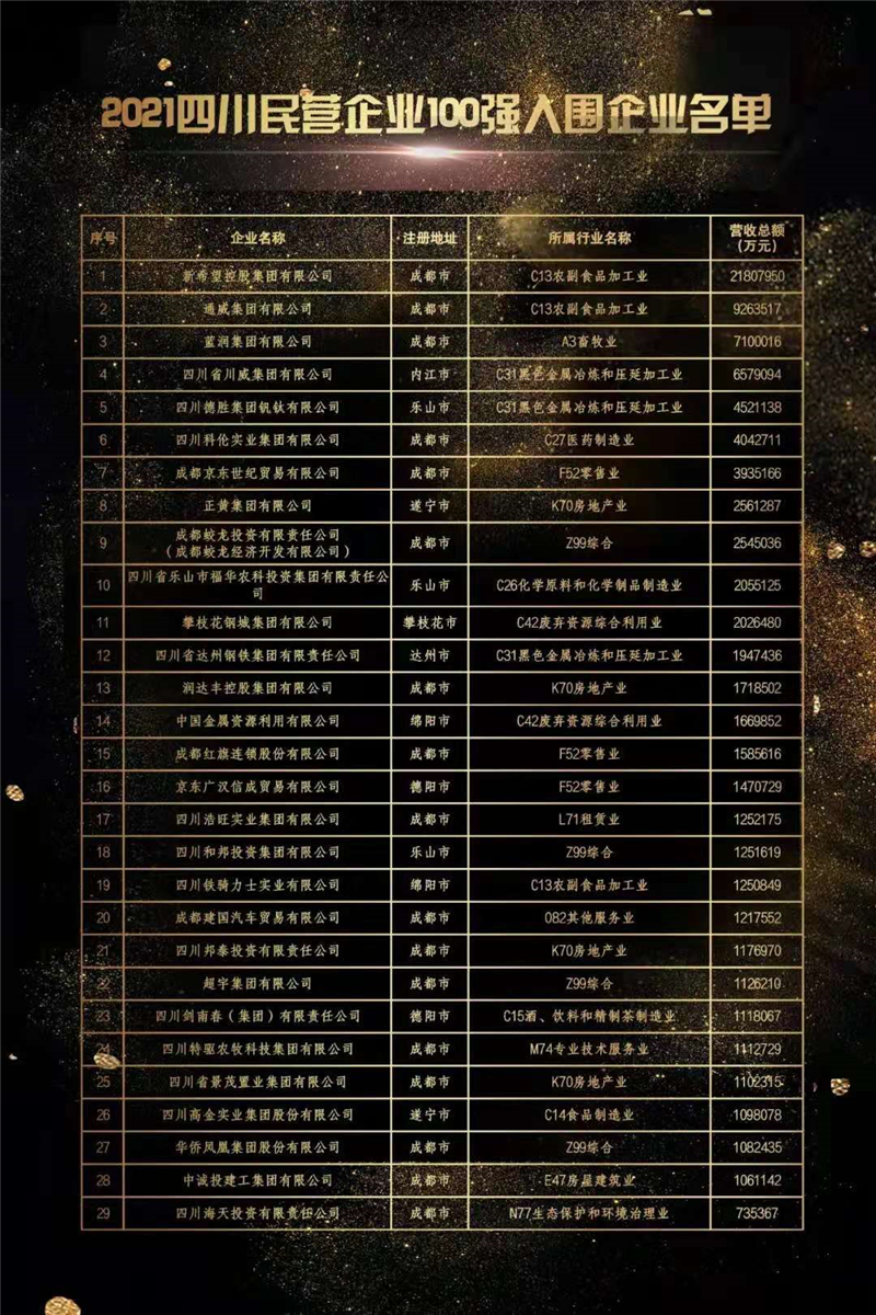 川威集團(tuán)榮登2021四川民營企業(yè)100強(qiáng)榜單，位列第四！(圖2)